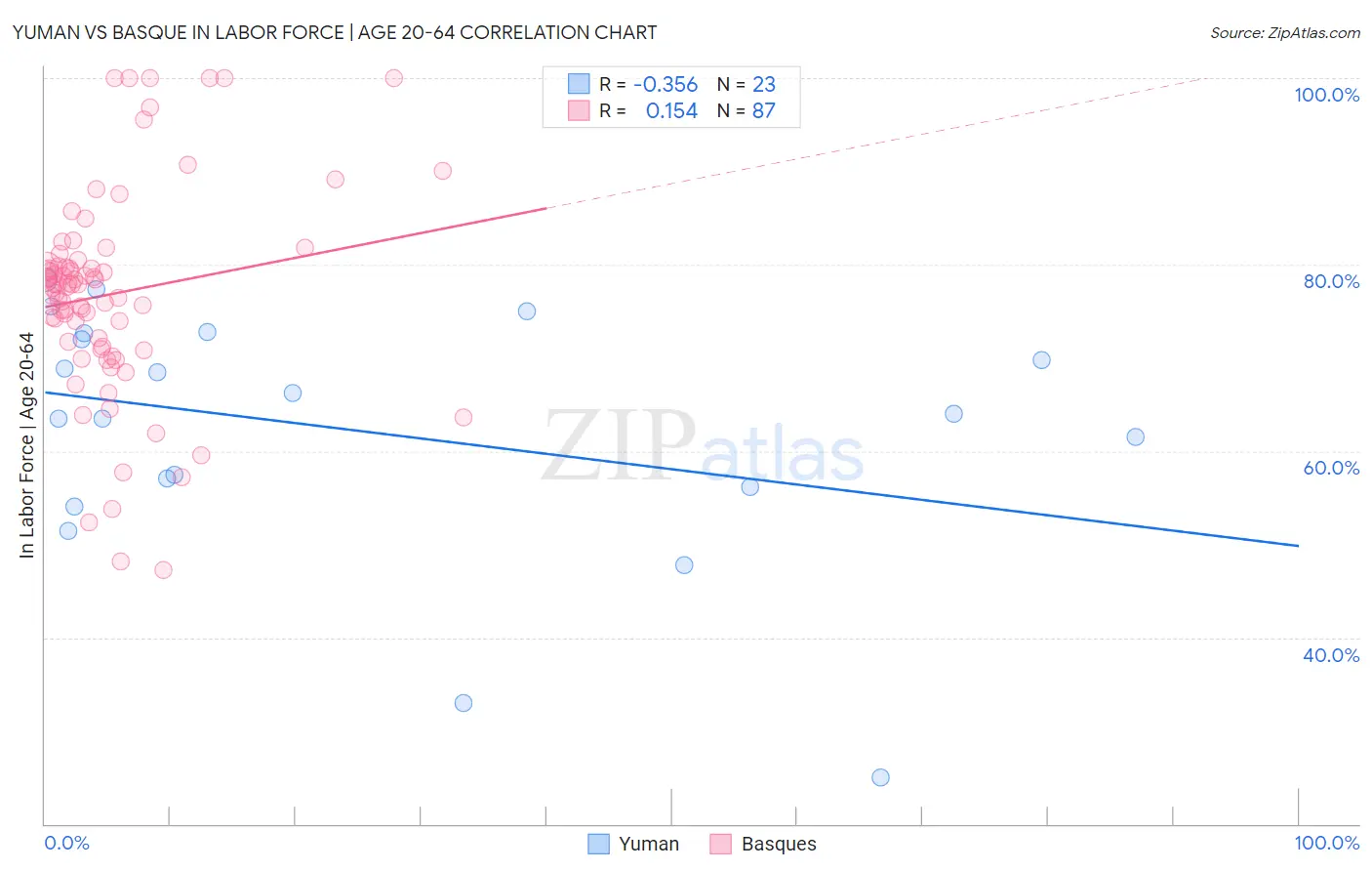 Yuman vs Basque In Labor Force | Age 20-64