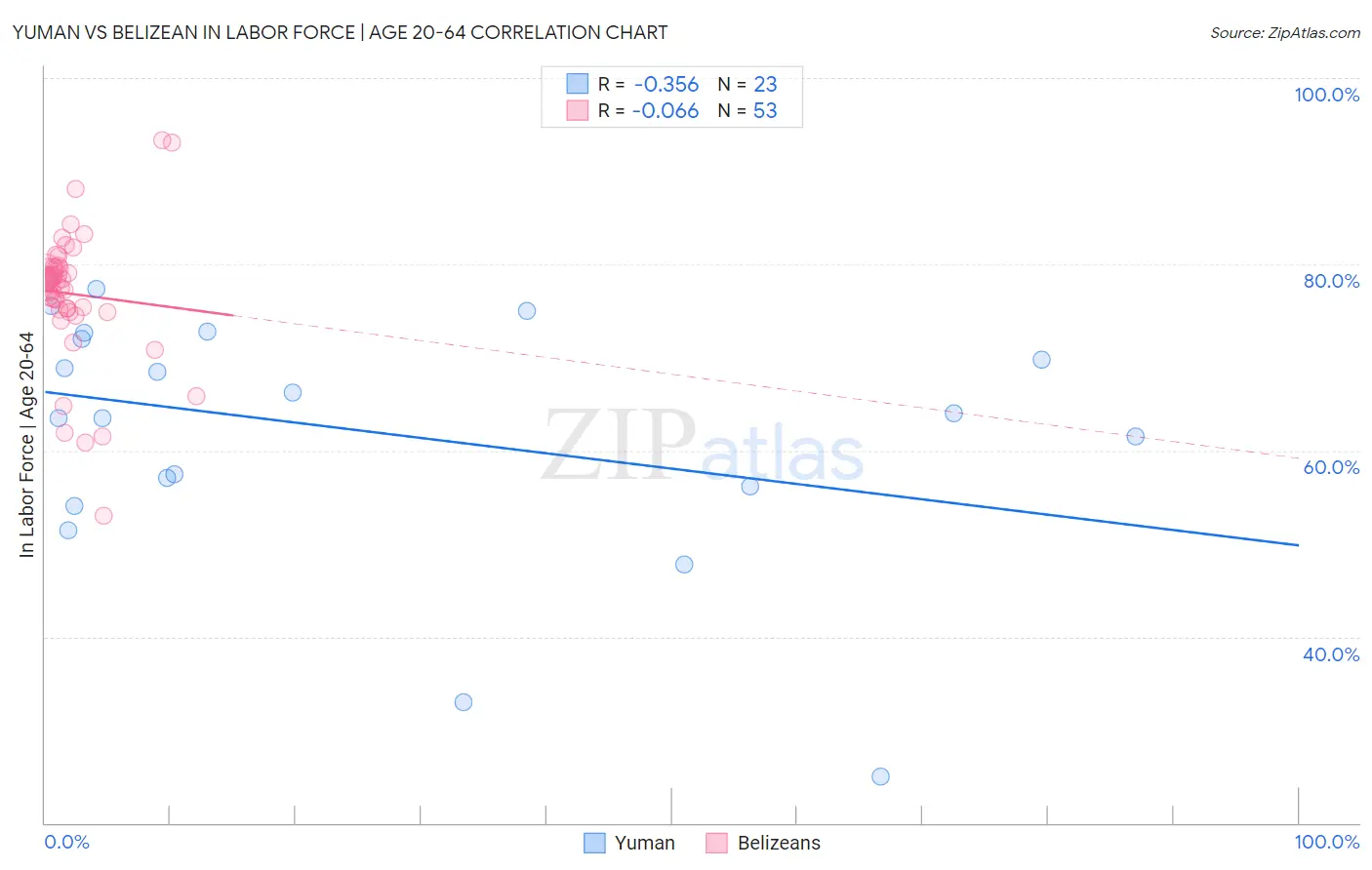 Yuman vs Belizean In Labor Force | Age 20-64
