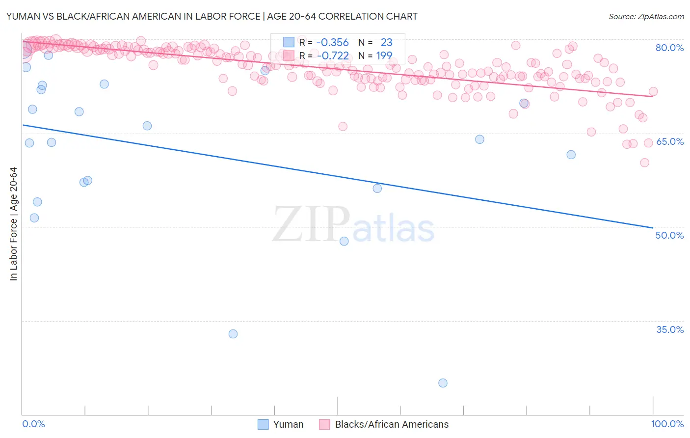 Yuman vs Black/African American In Labor Force | Age 20-64