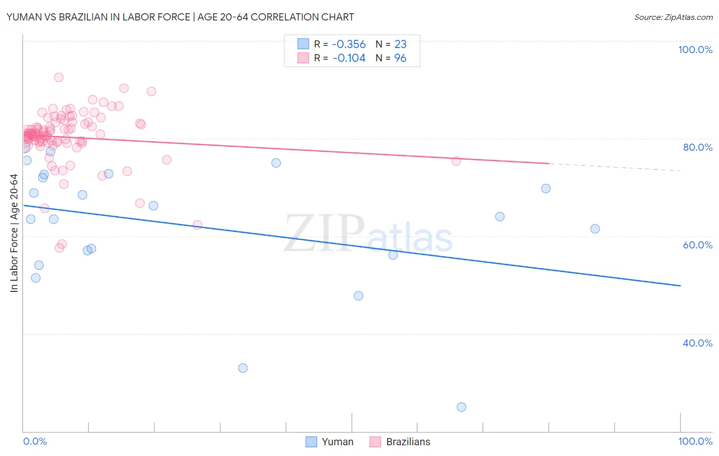 Yuman vs Brazilian In Labor Force | Age 20-64