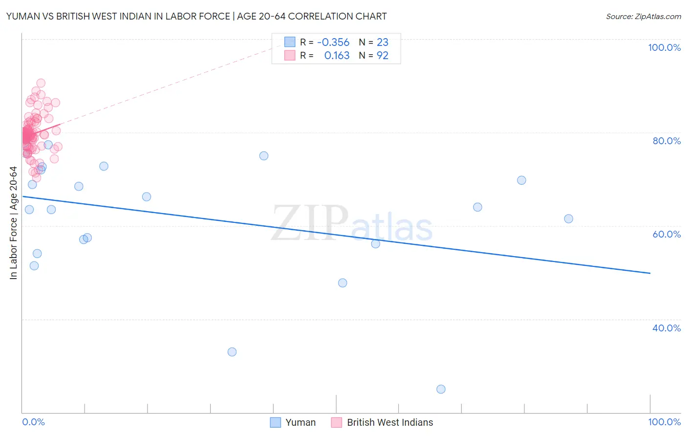 Yuman vs British West Indian In Labor Force | Age 20-64