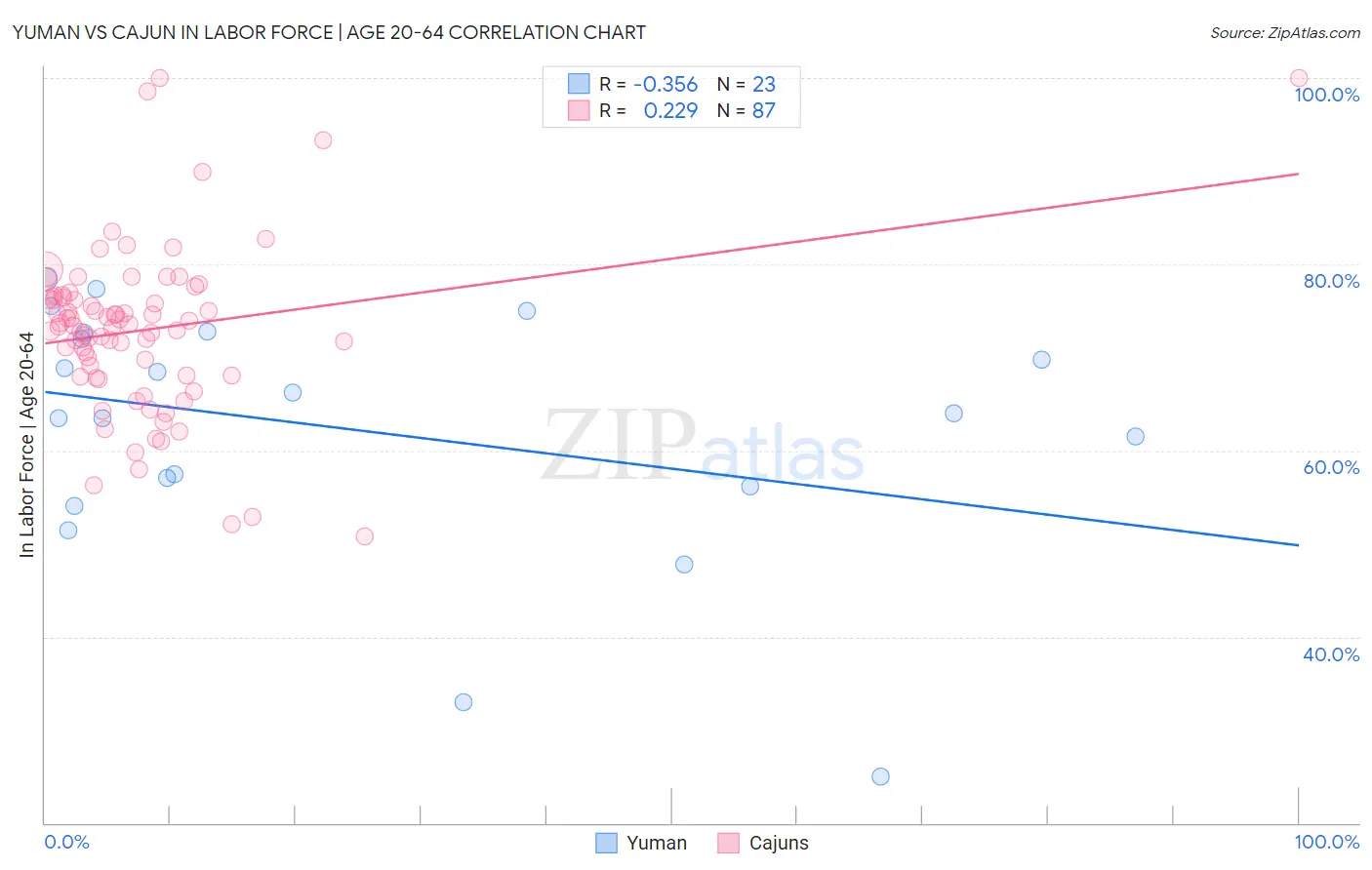 Yuman vs Cajun In Labor Force | Age 20-64