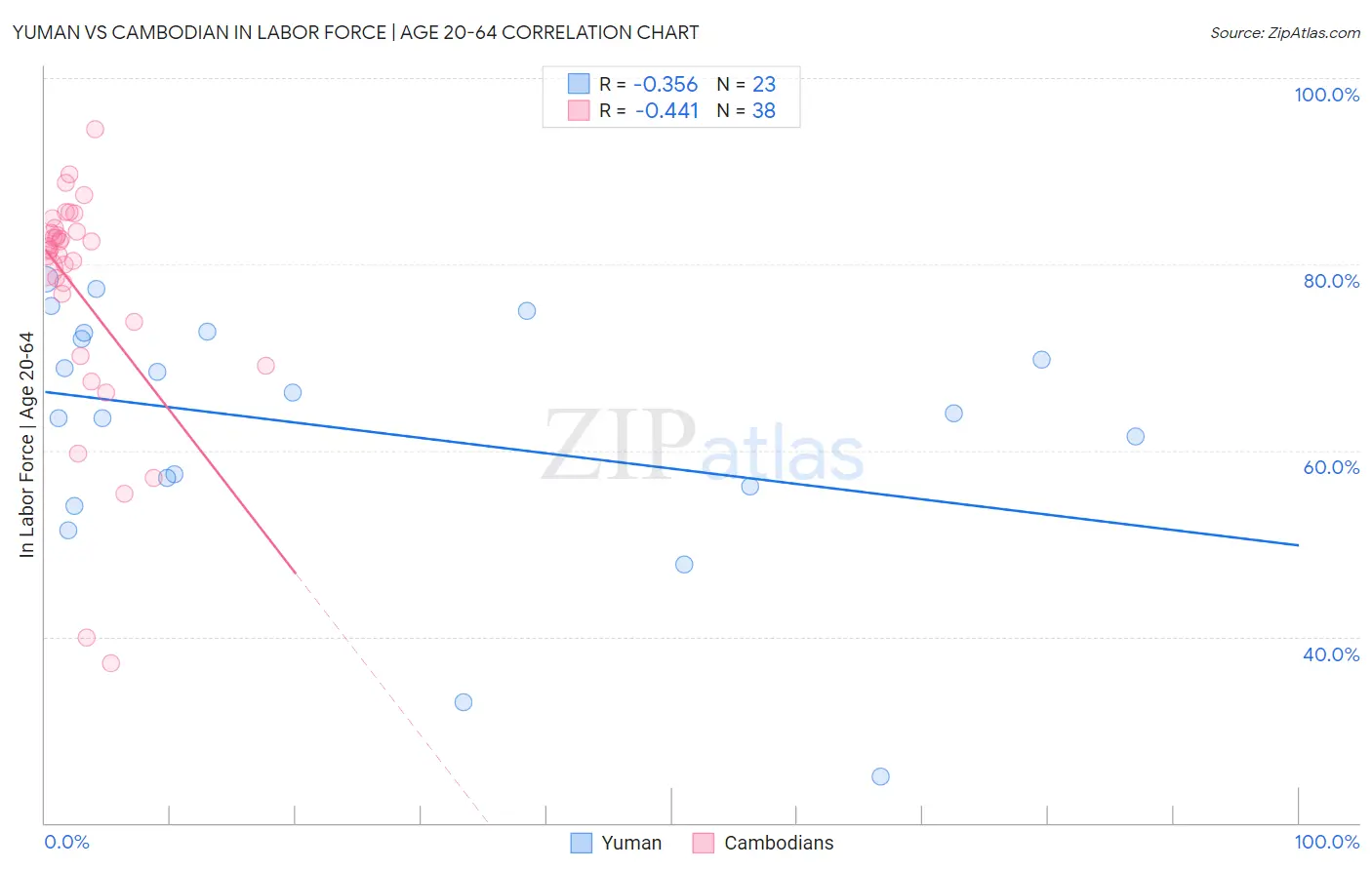Yuman vs Cambodian In Labor Force | Age 20-64