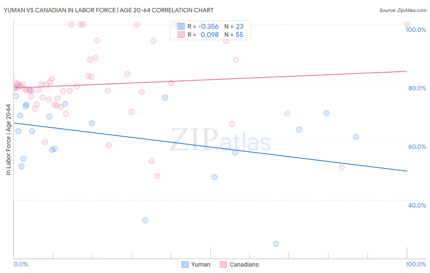 Yuman vs Canadian In Labor Force | Age 20-64