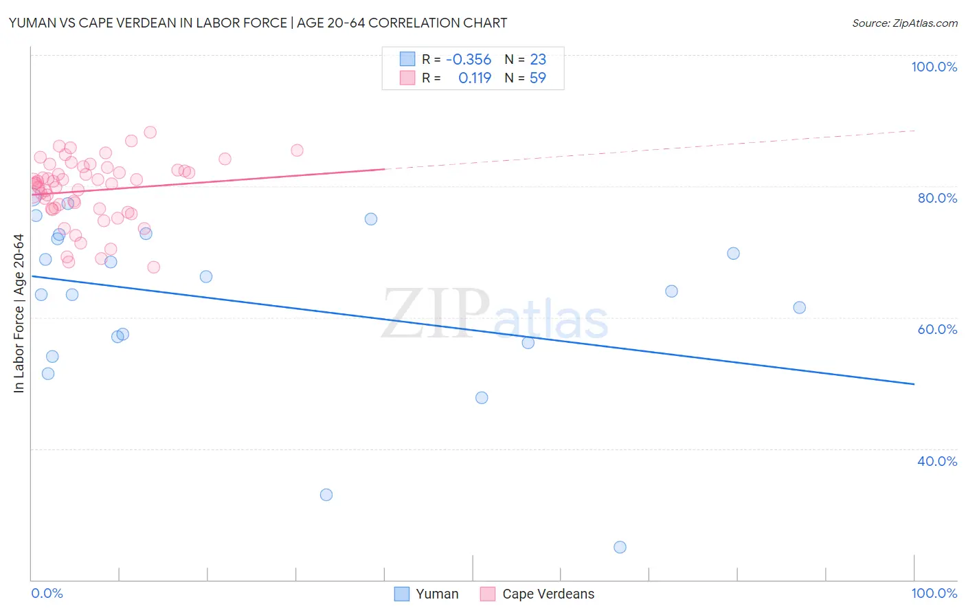 Yuman vs Cape Verdean In Labor Force | Age 20-64