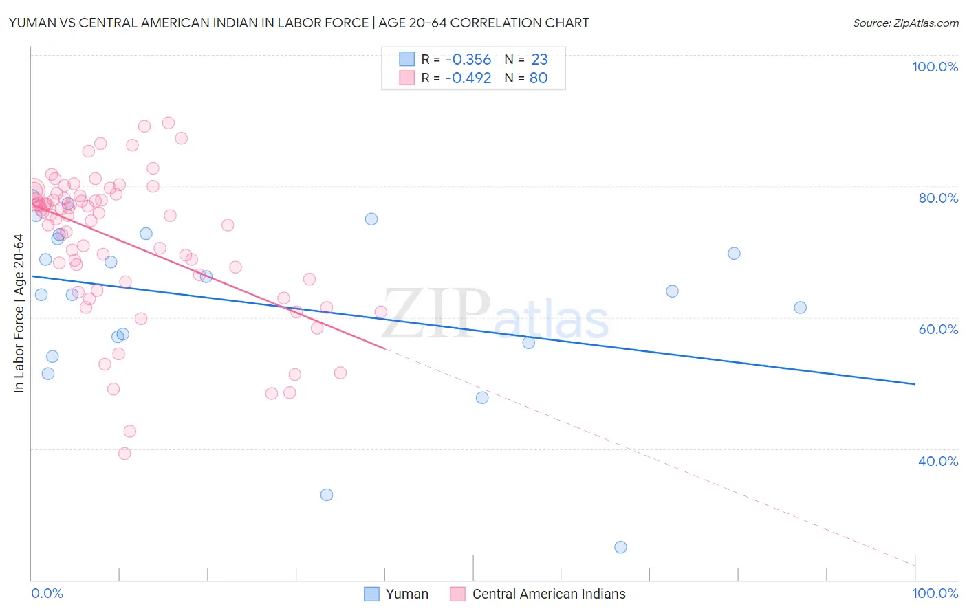 Yuman vs Central American Indian In Labor Force | Age 20-64