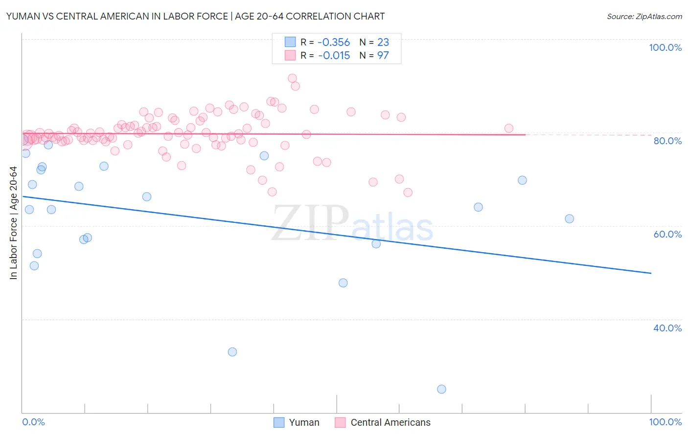 Yuman vs Central American In Labor Force | Age 20-64
