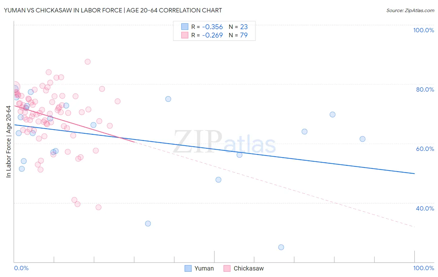Yuman vs Chickasaw In Labor Force | Age 20-64