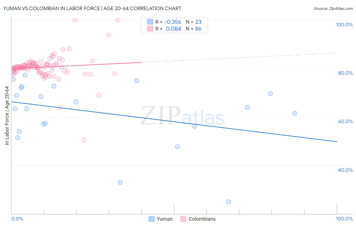Yuman vs Colombian In Labor Force | Age 20-64