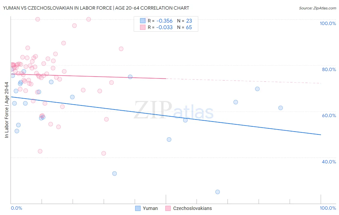 Yuman vs Czechoslovakian In Labor Force | Age 20-64