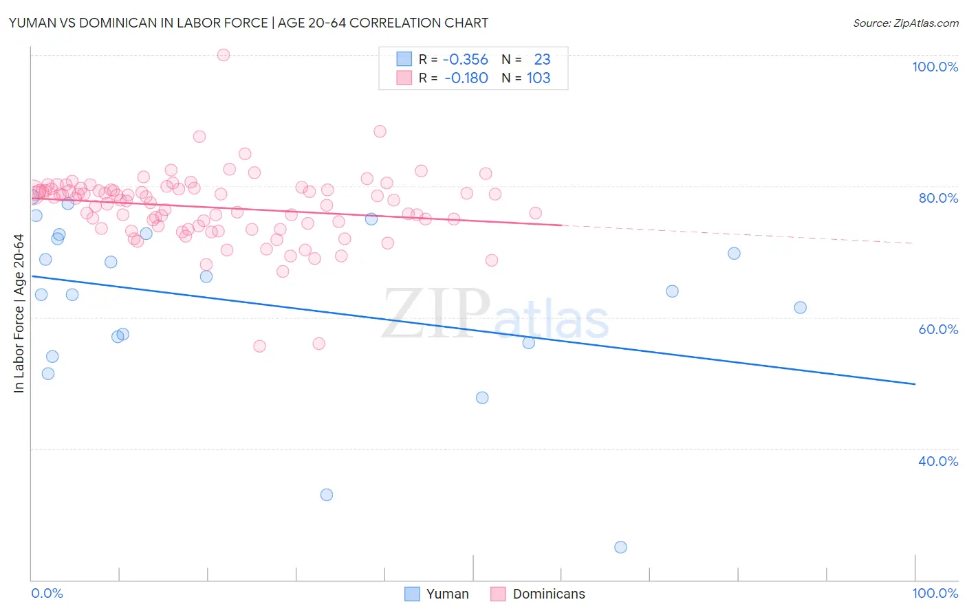 Yuman vs Dominican In Labor Force | Age 20-64