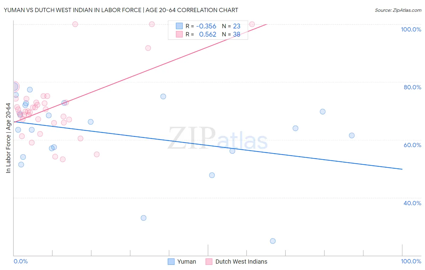 Yuman vs Dutch West Indian In Labor Force | Age 20-64