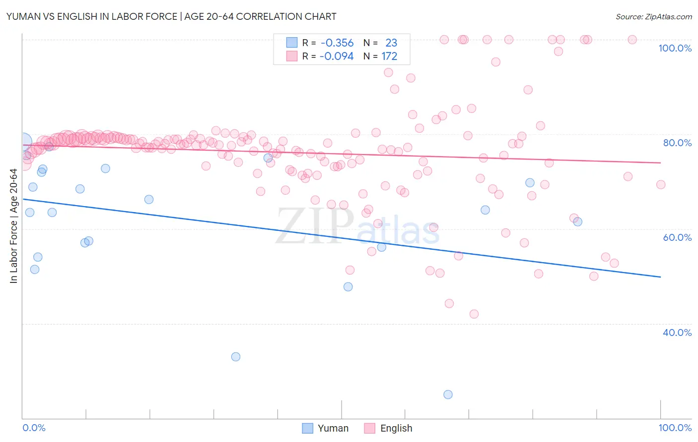 Yuman vs English In Labor Force | Age 20-64