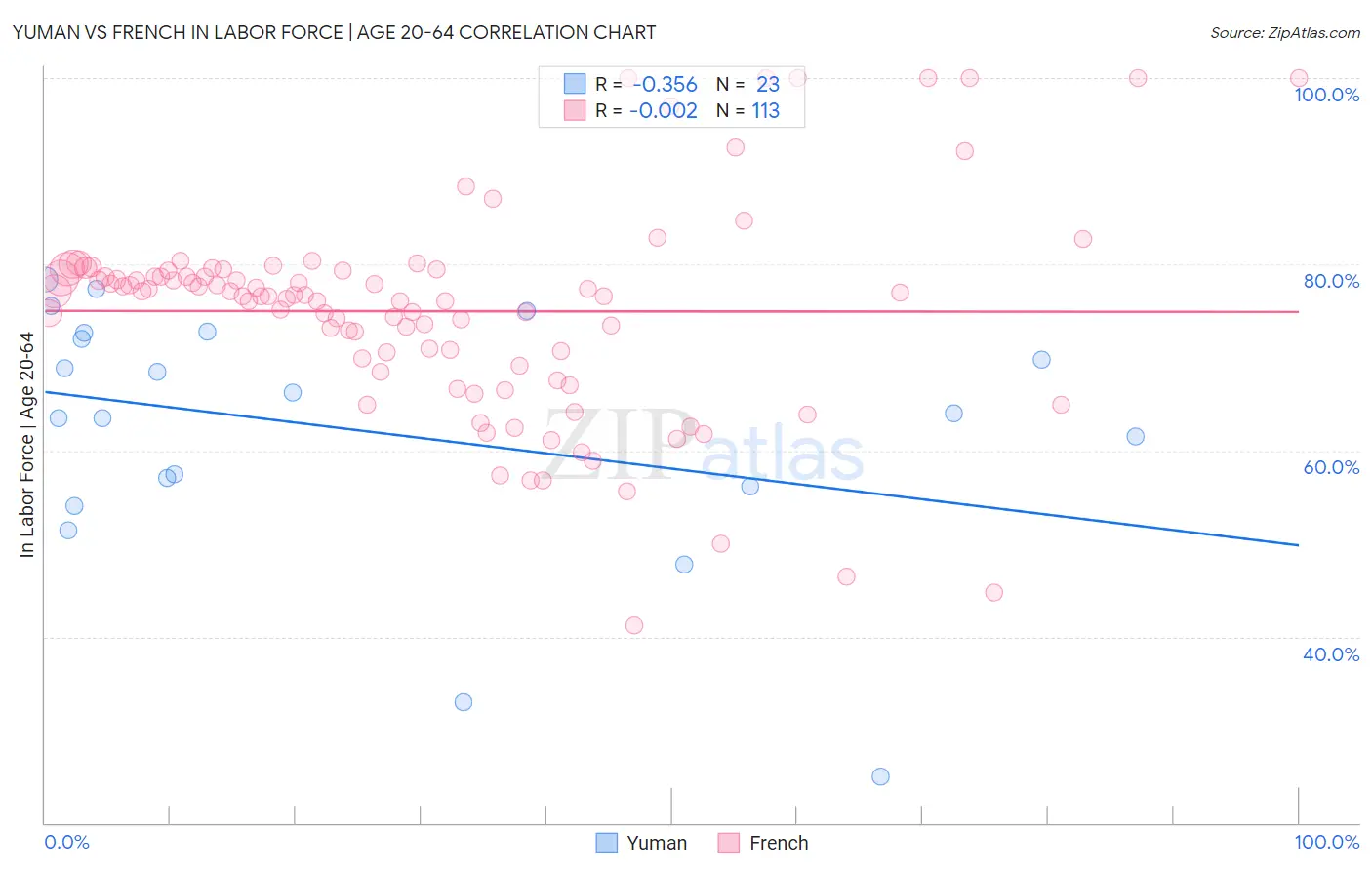 Yuman vs French In Labor Force | Age 20-64