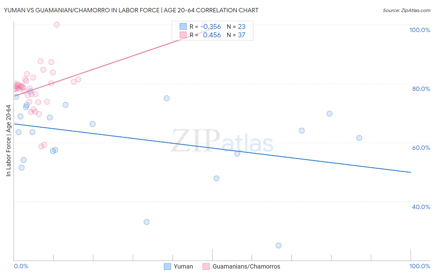 Yuman vs Guamanian/Chamorro In Labor Force | Age 20-64