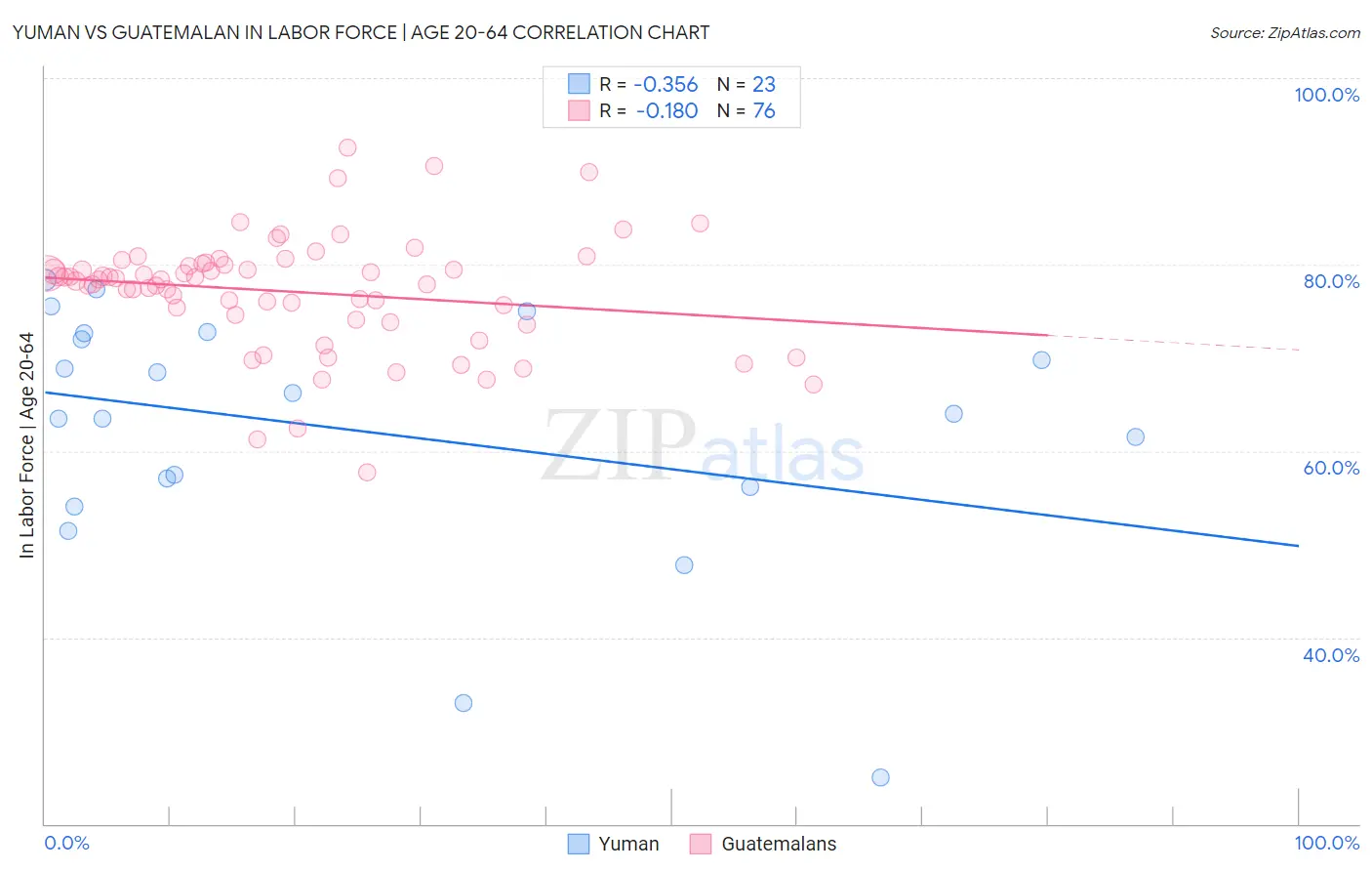 Yuman vs Guatemalan In Labor Force | Age 20-64