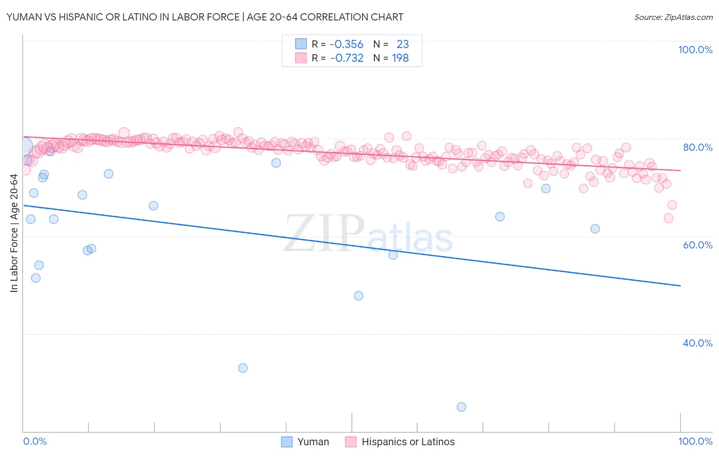 Yuman vs Hispanic or Latino In Labor Force | Age 20-64