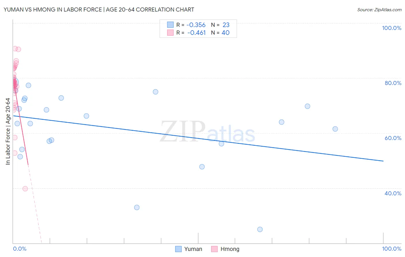 Yuman vs Hmong In Labor Force | Age 20-64