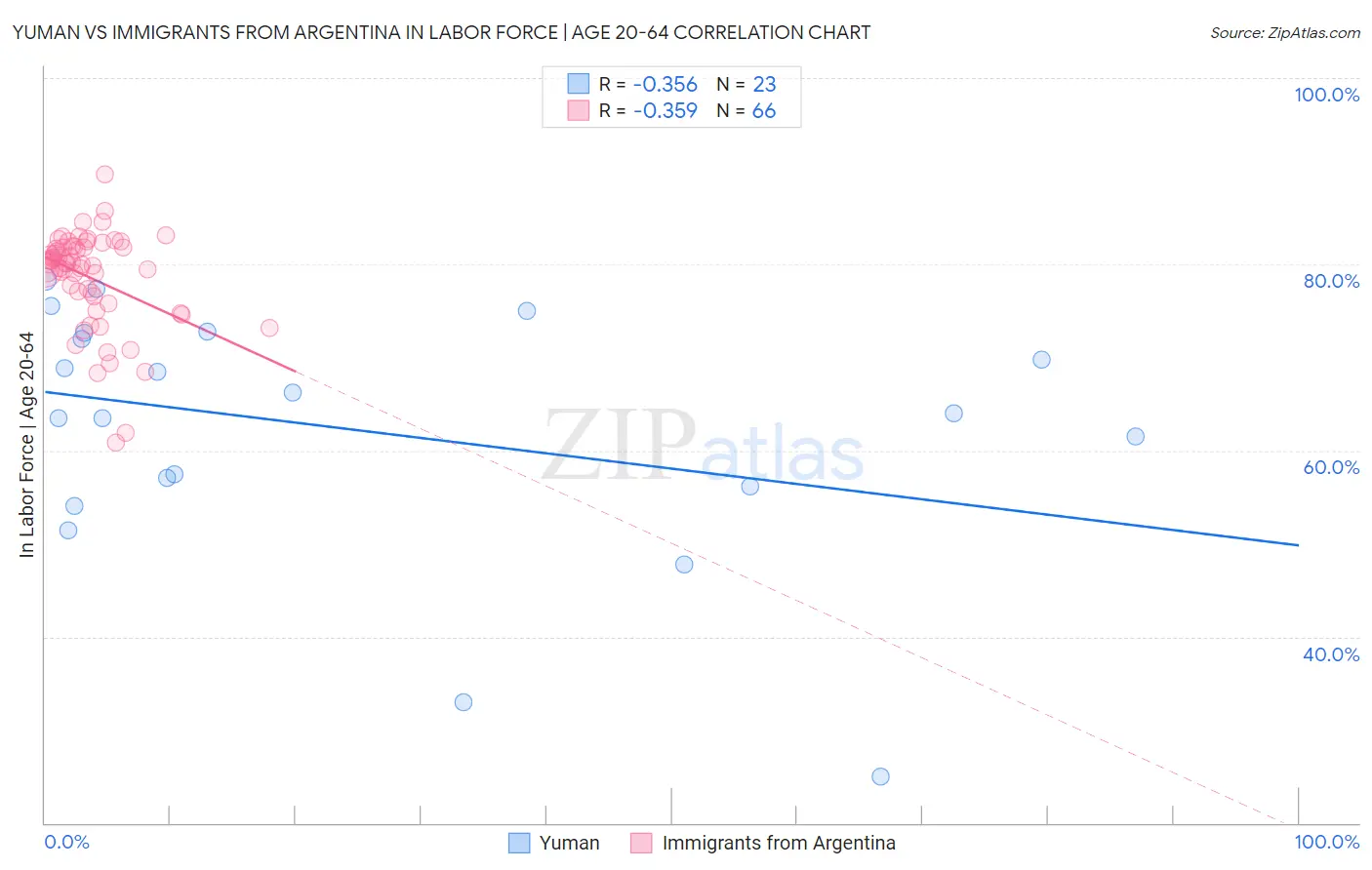 Yuman vs Immigrants from Argentina In Labor Force | Age 20-64