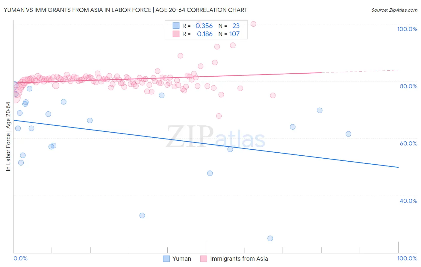 Yuman vs Immigrants from Asia In Labor Force | Age 20-64