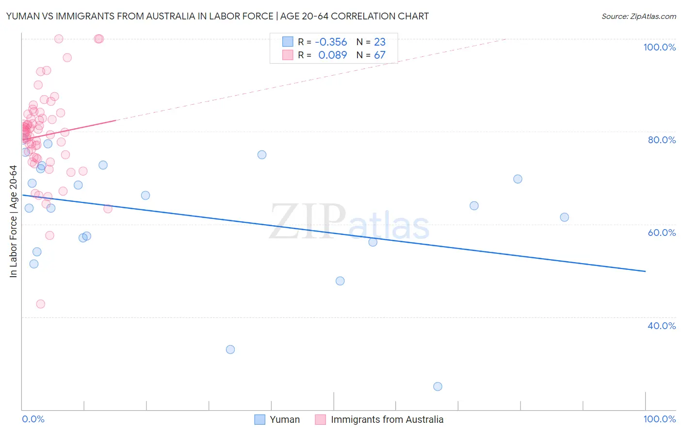 Yuman vs Immigrants from Australia In Labor Force | Age 20-64