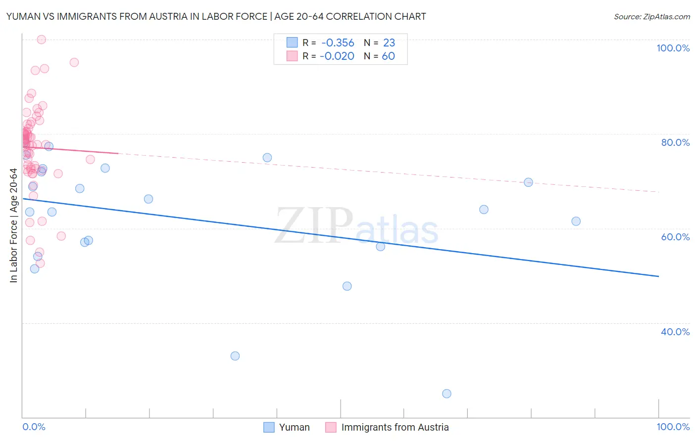 Yuman vs Immigrants from Austria In Labor Force | Age 20-64