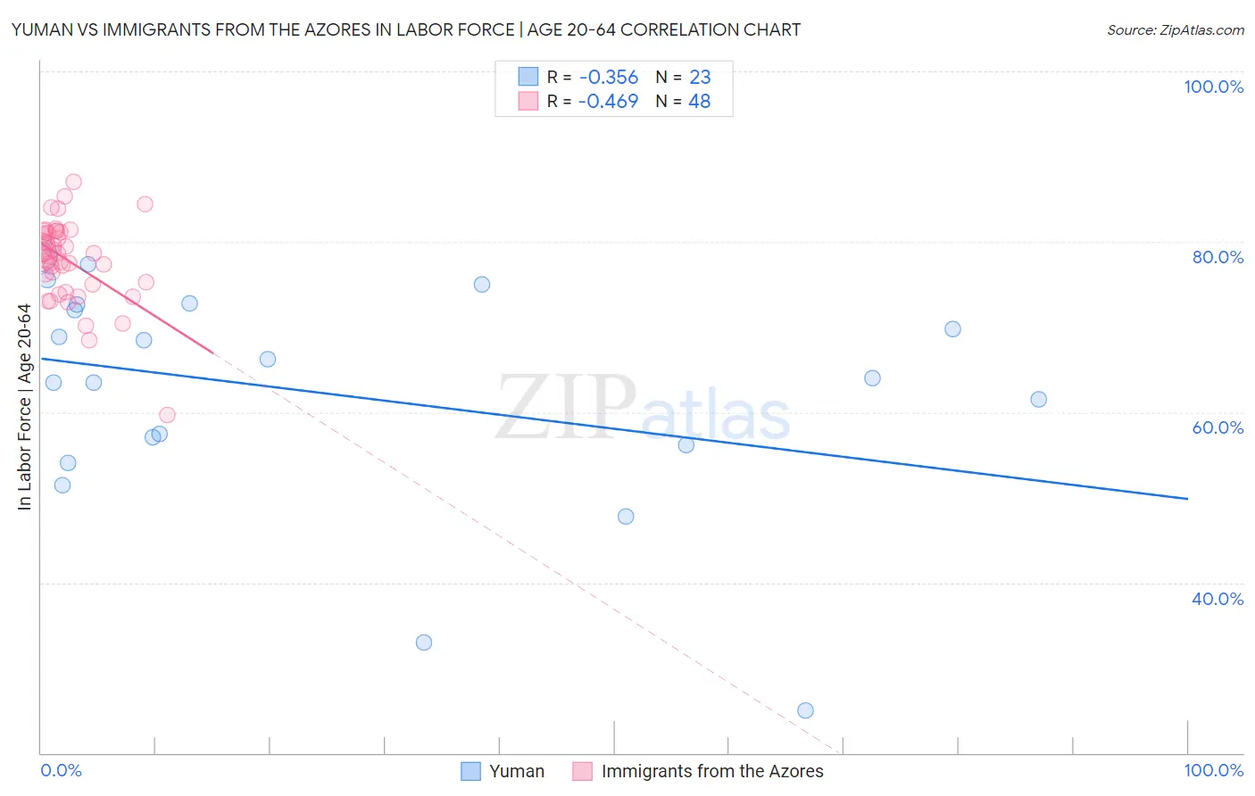 Yuman vs Immigrants from the Azores In Labor Force | Age 20-64