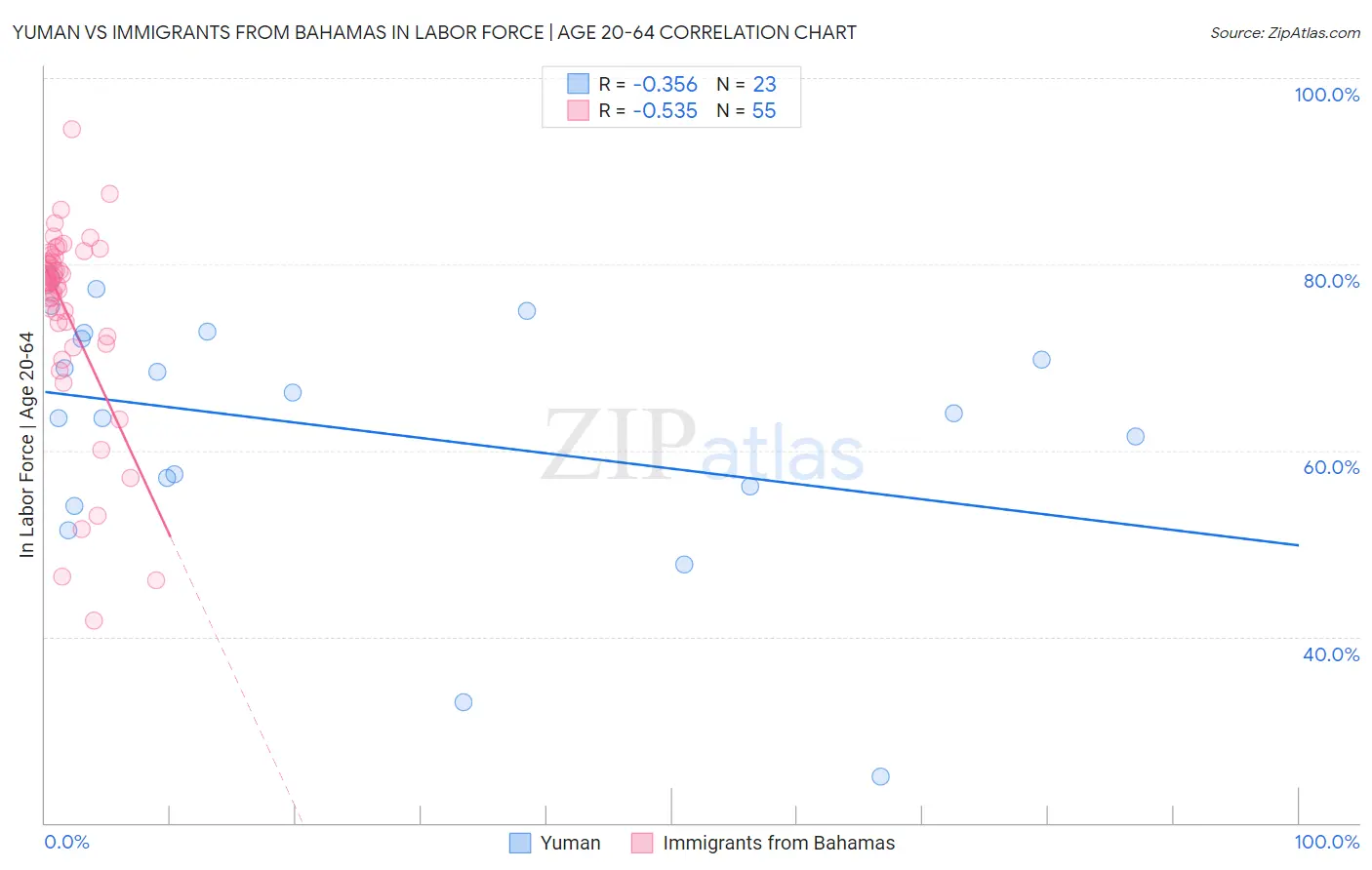Yuman vs Immigrants from Bahamas In Labor Force | Age 20-64