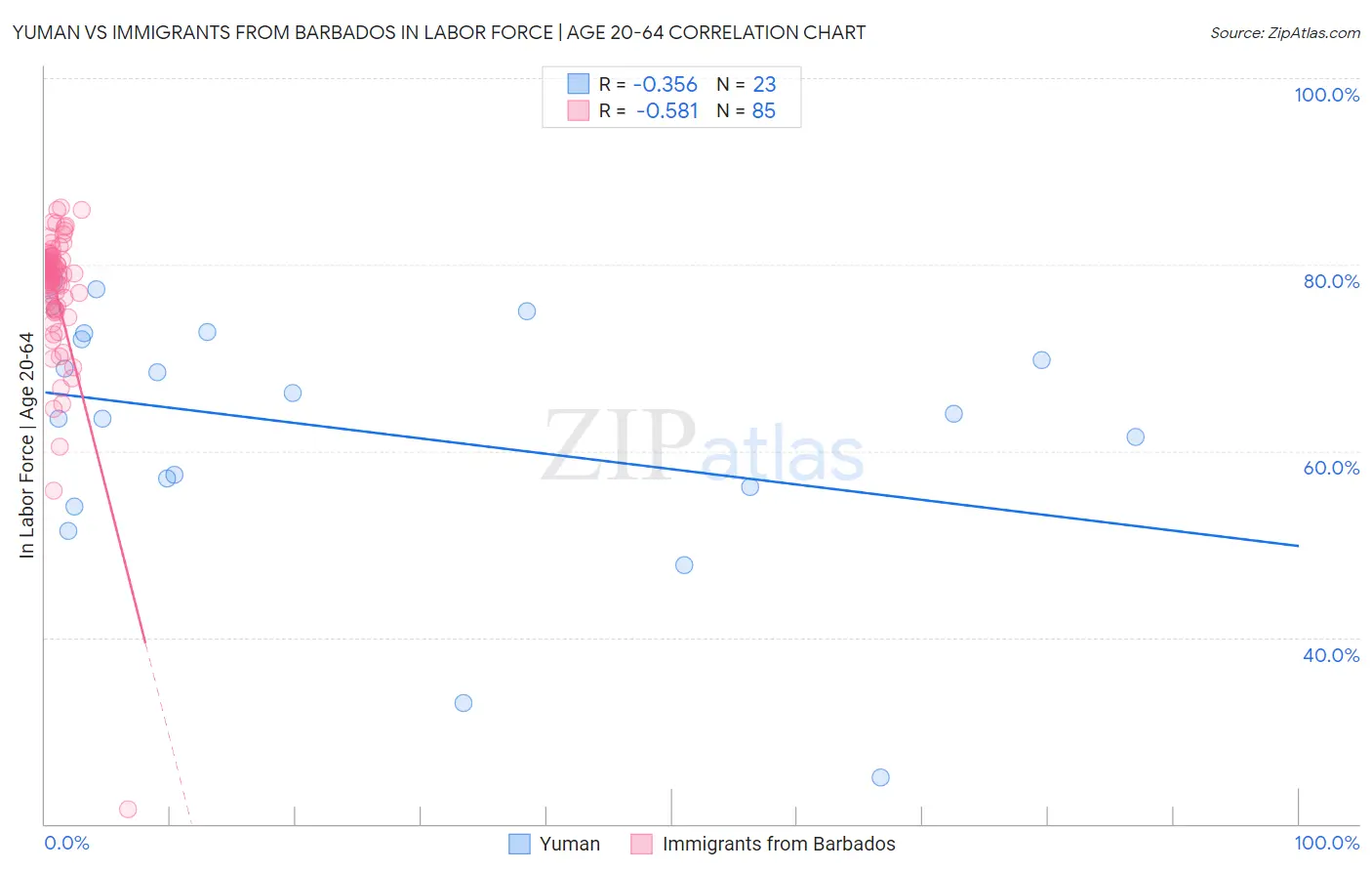 Yuman vs Immigrants from Barbados In Labor Force | Age 20-64