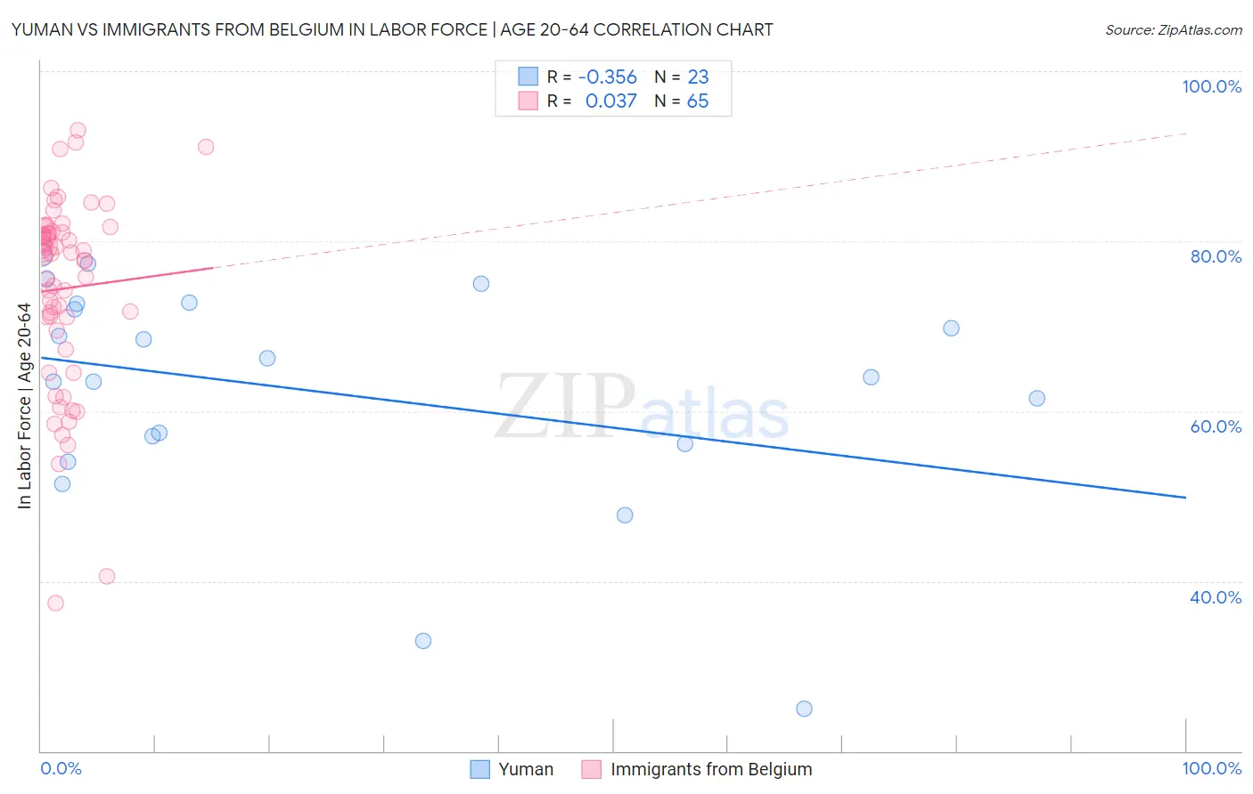 Yuman vs Immigrants from Belgium In Labor Force | Age 20-64