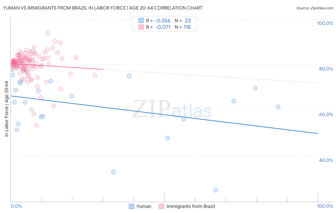 Yuman vs Immigrants from Brazil In Labor Force | Age 20-64