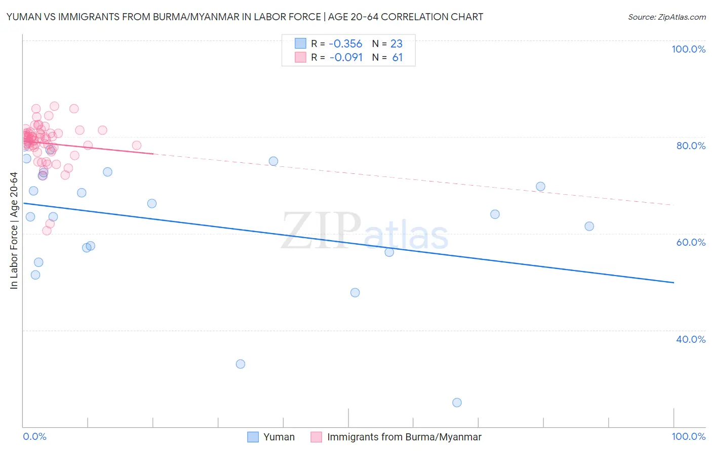 Yuman vs Immigrants from Burma/Myanmar In Labor Force | Age 20-64