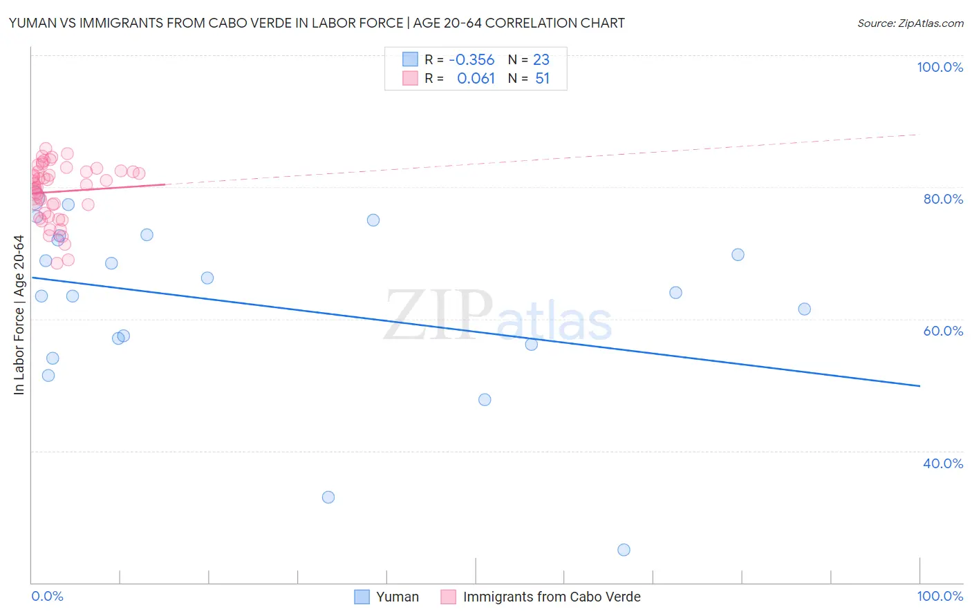 Yuman vs Immigrants from Cabo Verde In Labor Force | Age 20-64