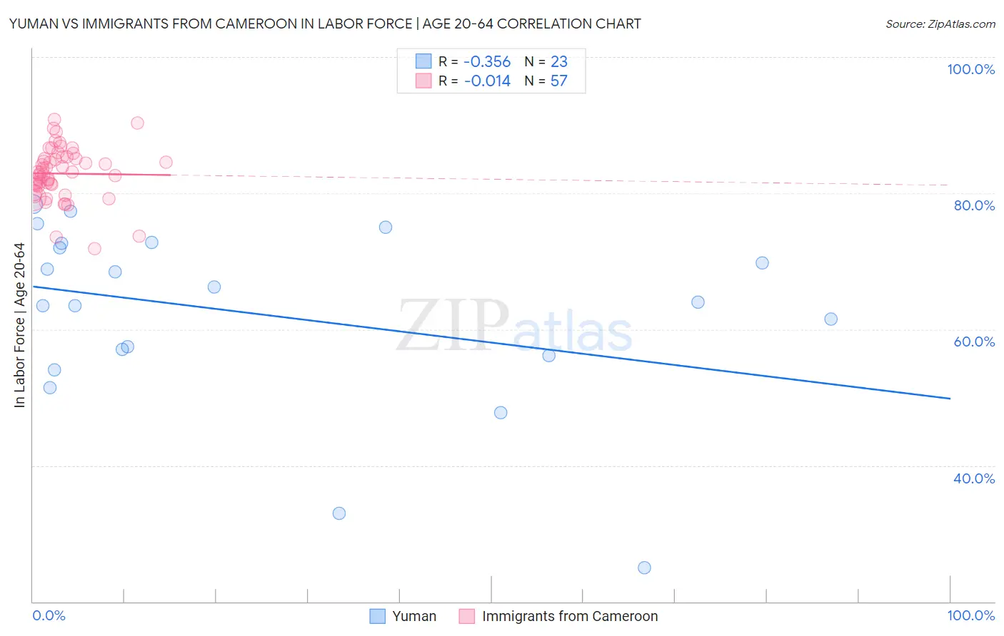 Yuman vs Immigrants from Cameroon In Labor Force | Age 20-64
