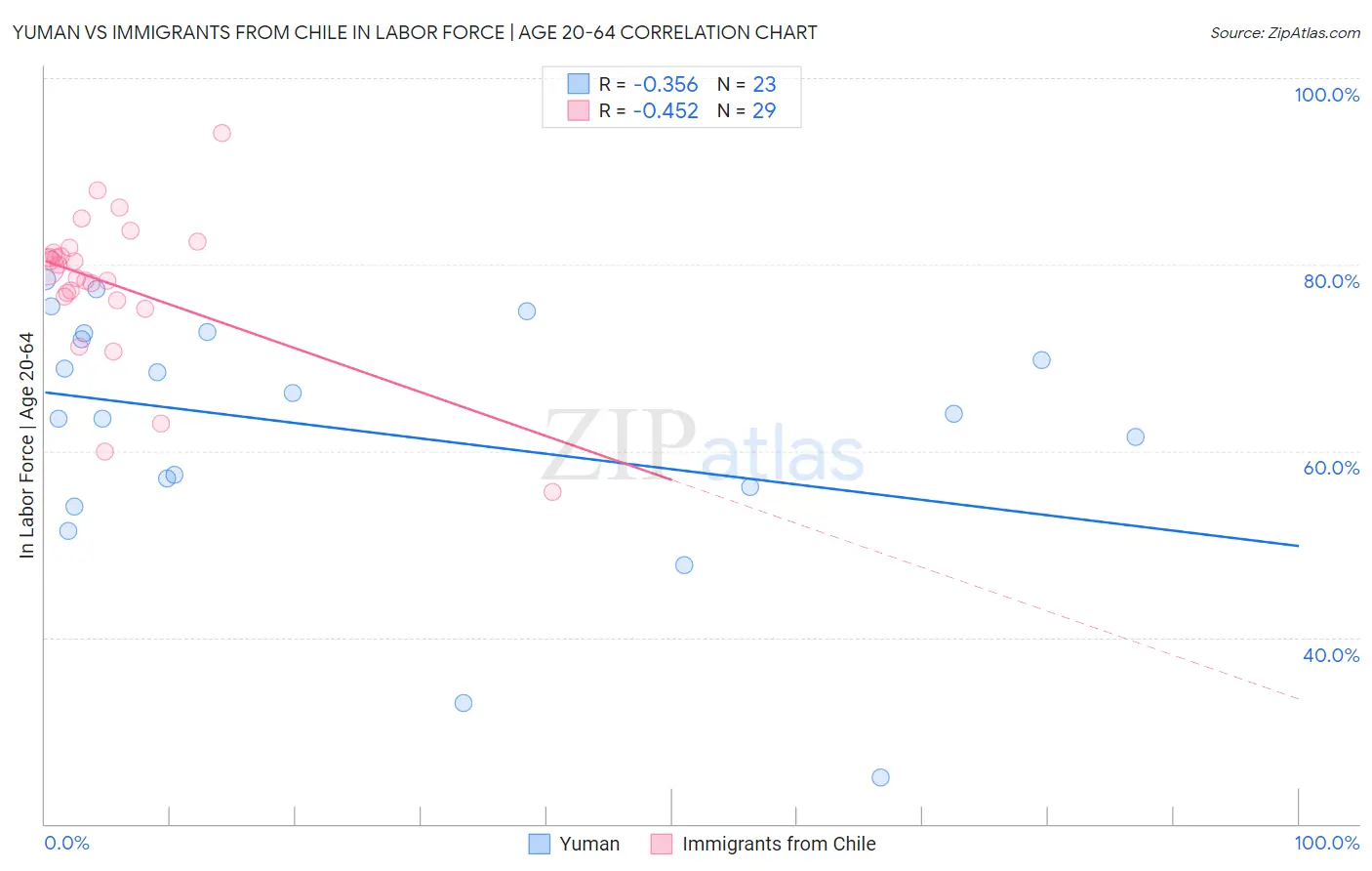 Yuman vs Immigrants from Chile In Labor Force | Age 20-64