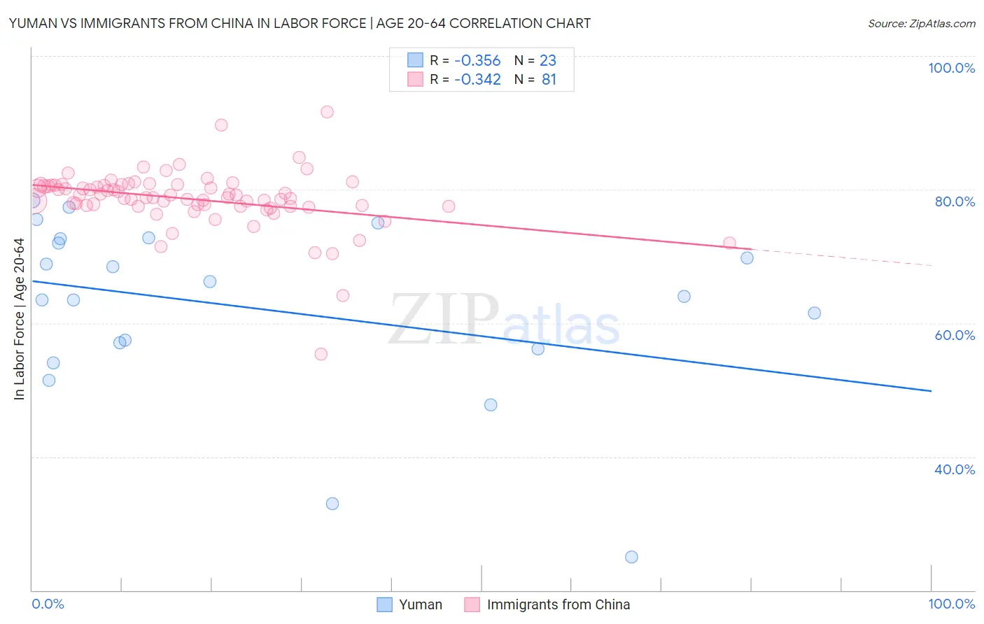 Yuman vs Immigrants from China In Labor Force | Age 20-64