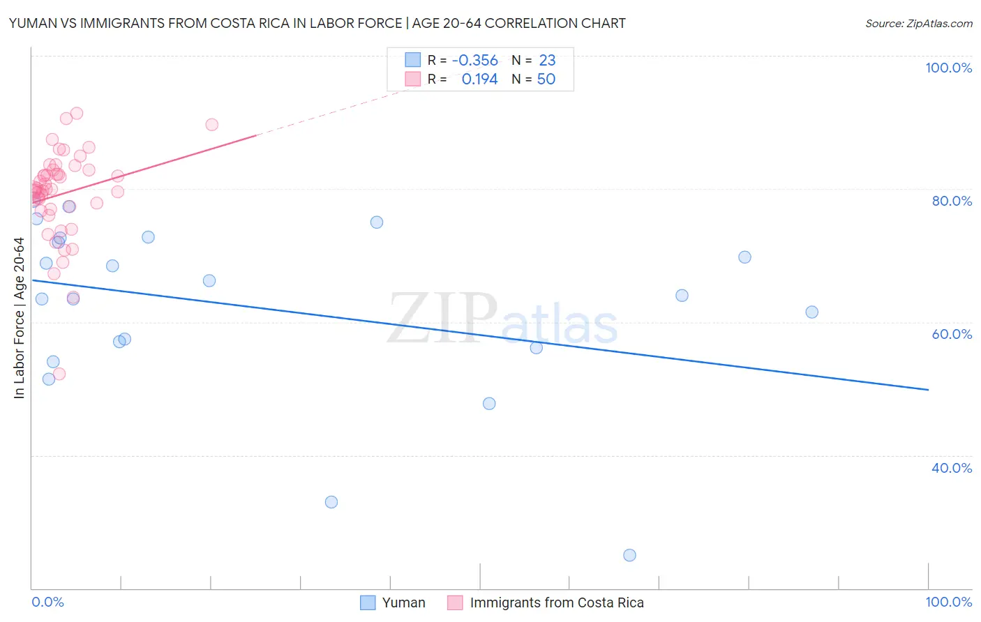 Yuman vs Immigrants from Costa Rica In Labor Force | Age 20-64