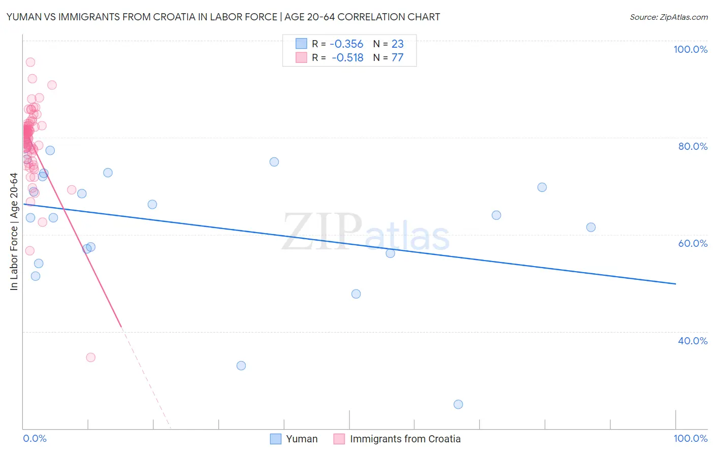 Yuman vs Immigrants from Croatia In Labor Force | Age 20-64