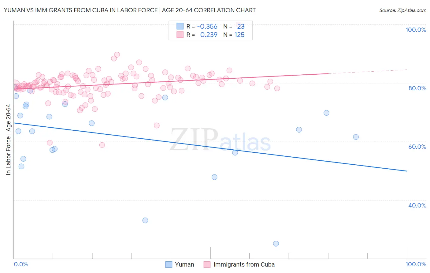 Yuman vs Immigrants from Cuba In Labor Force | Age 20-64