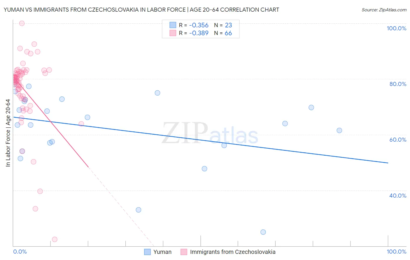 Yuman vs Immigrants from Czechoslovakia In Labor Force | Age 20-64