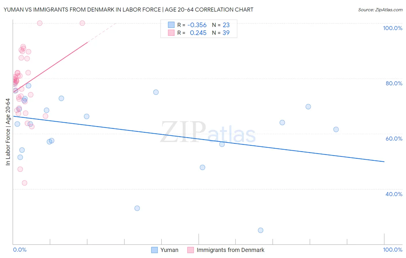 Yuman vs Immigrants from Denmark In Labor Force | Age 20-64