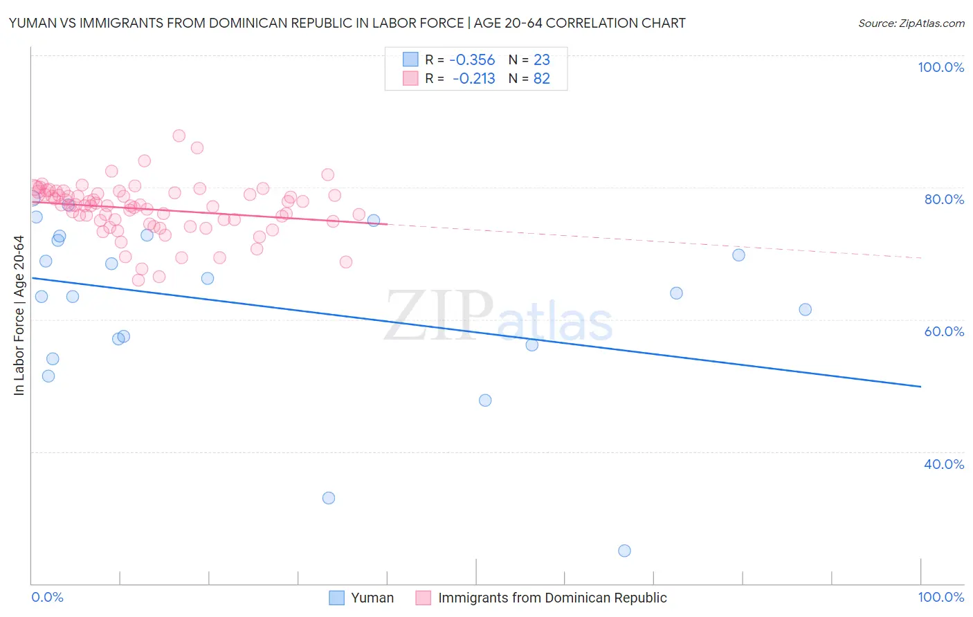 Yuman vs Immigrants from Dominican Republic In Labor Force | Age 20-64