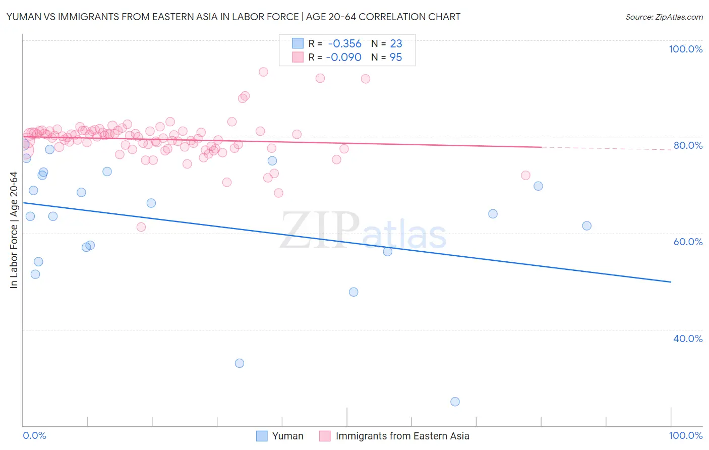 Yuman vs Immigrants from Eastern Asia In Labor Force | Age 20-64
