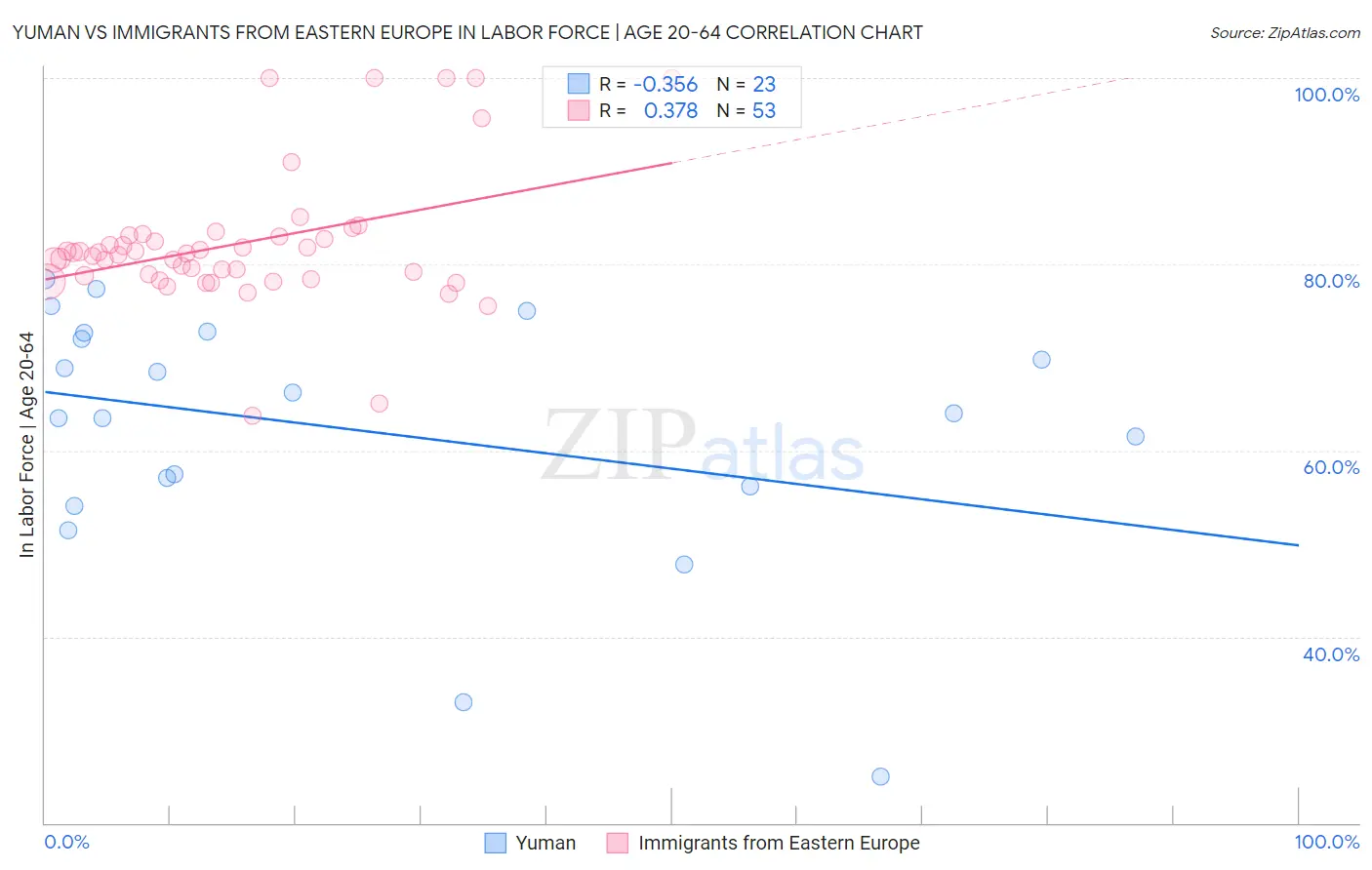 Yuman vs Immigrants from Eastern Europe In Labor Force | Age 20-64