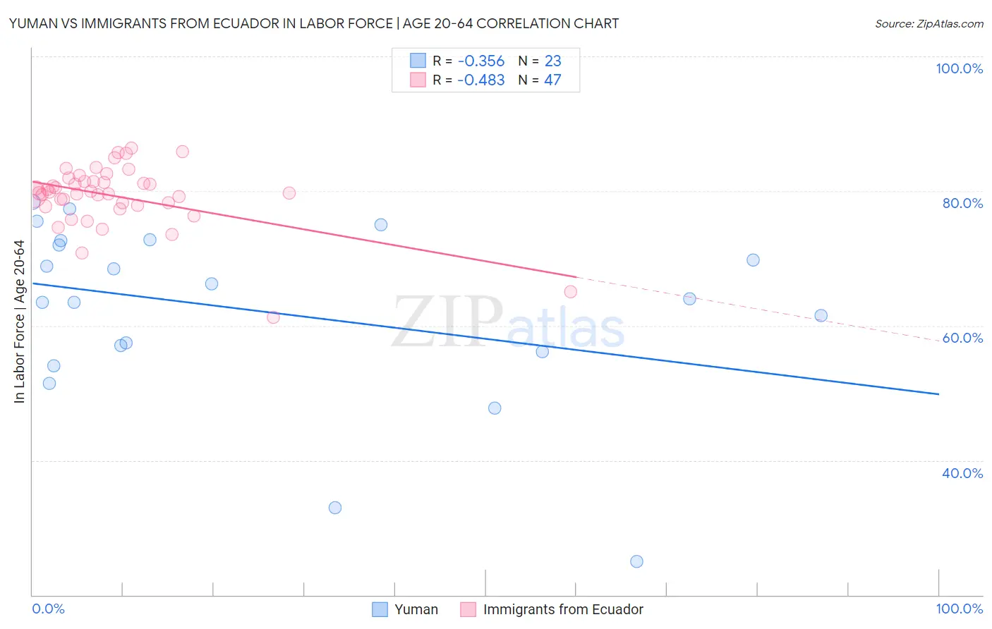 Yuman vs Immigrants from Ecuador In Labor Force | Age 20-64