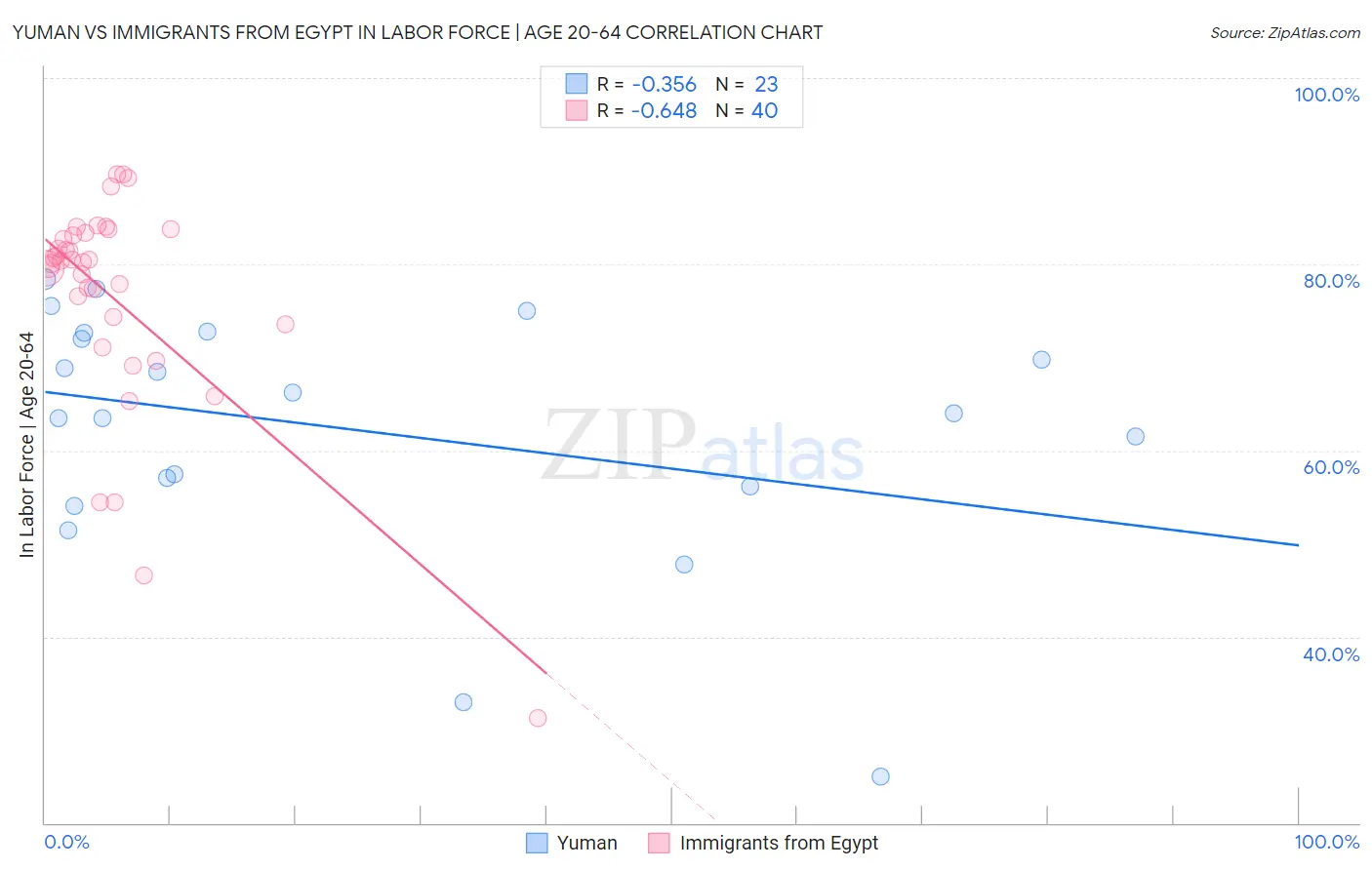 Yuman vs Immigrants from Egypt In Labor Force | Age 20-64
