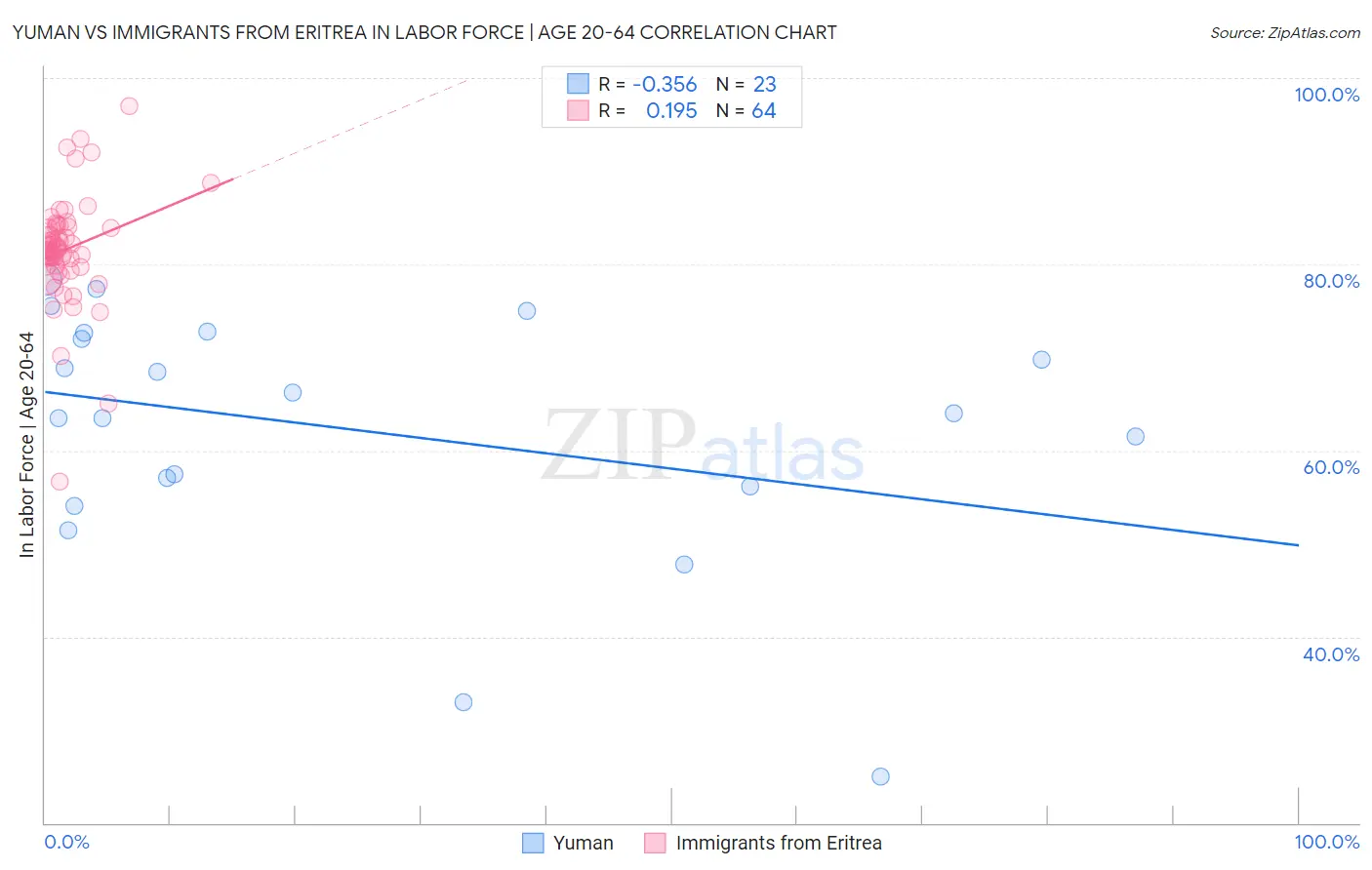 Yuman vs Immigrants from Eritrea In Labor Force | Age 20-64