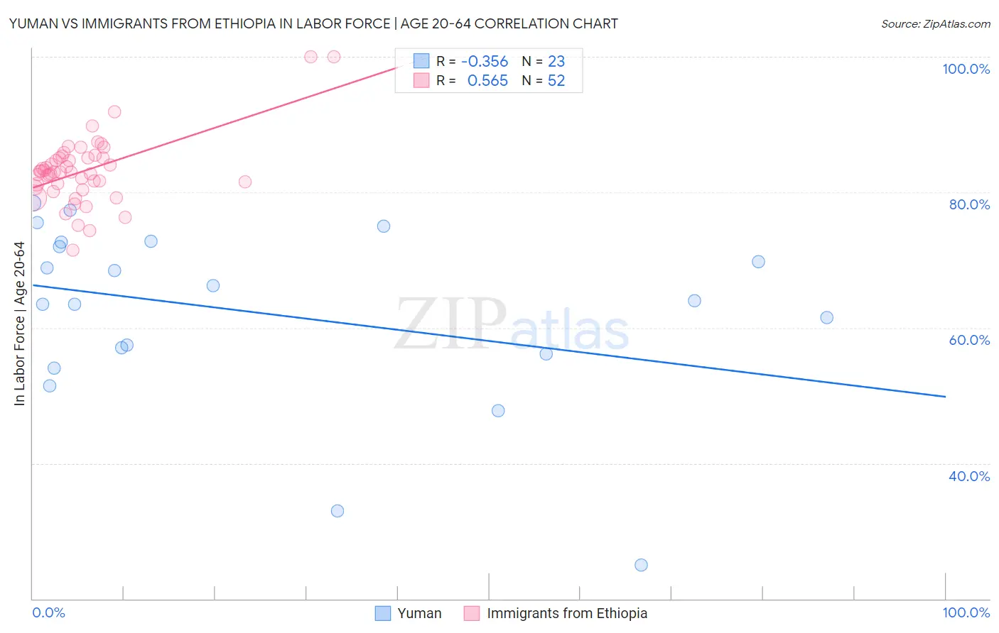 Yuman vs Immigrants from Ethiopia In Labor Force | Age 20-64