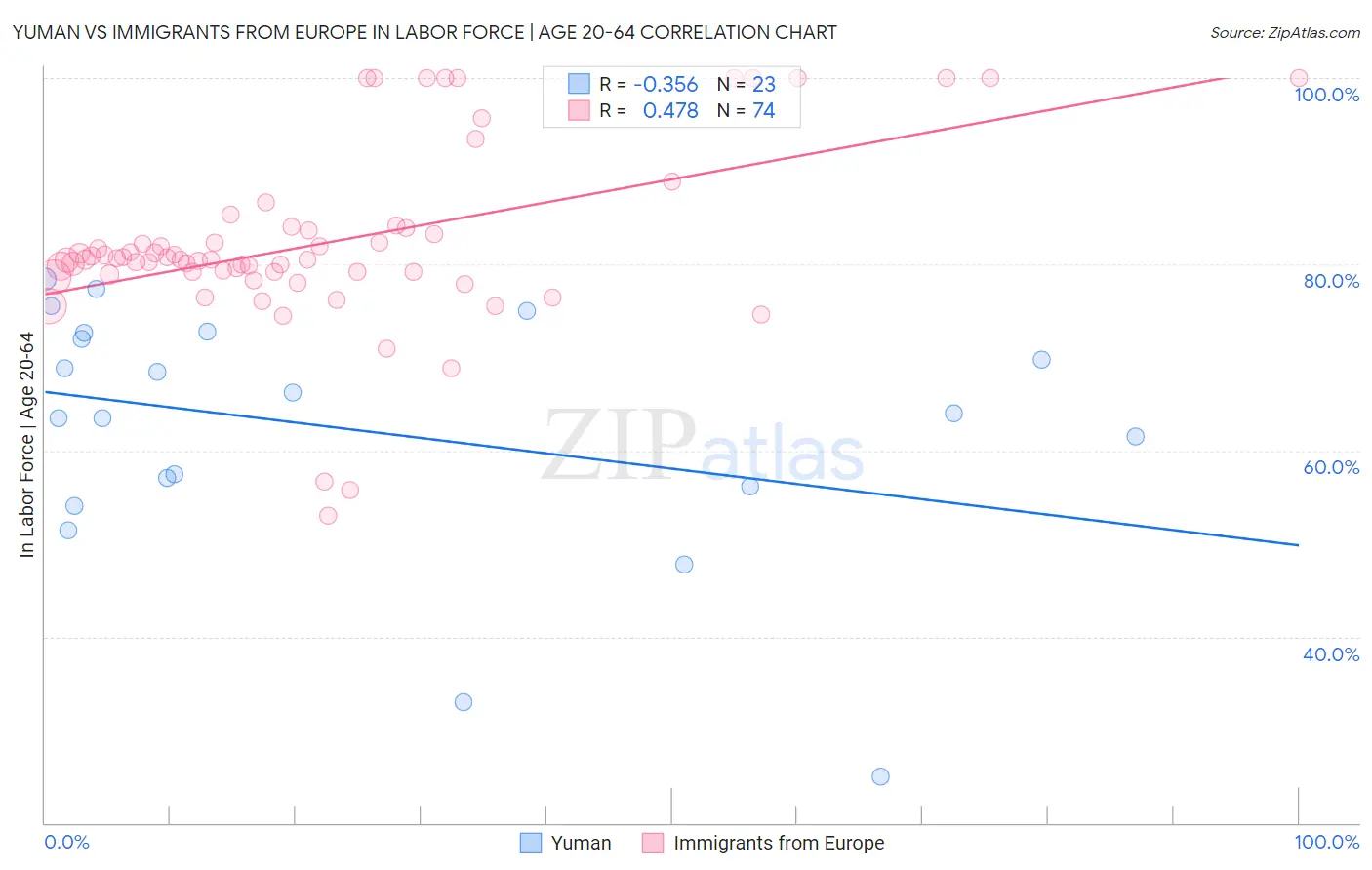 Yuman vs Immigrants from Europe In Labor Force | Age 20-64