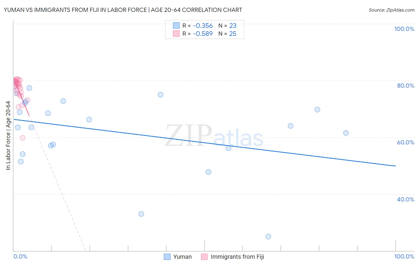 Yuman vs Immigrants from Fiji In Labor Force | Age 20-64